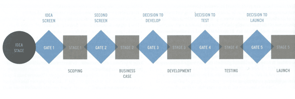 What are the phases in the Stage-Gate method?